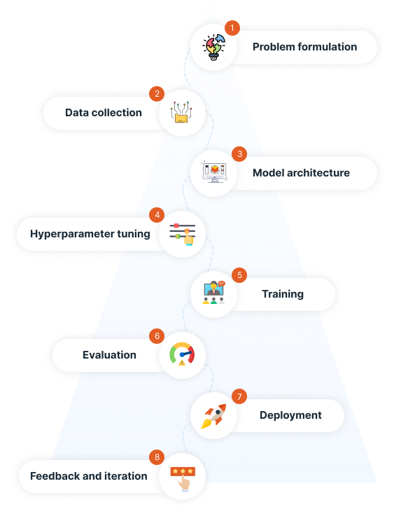 Our OpenAI Models based Development Process