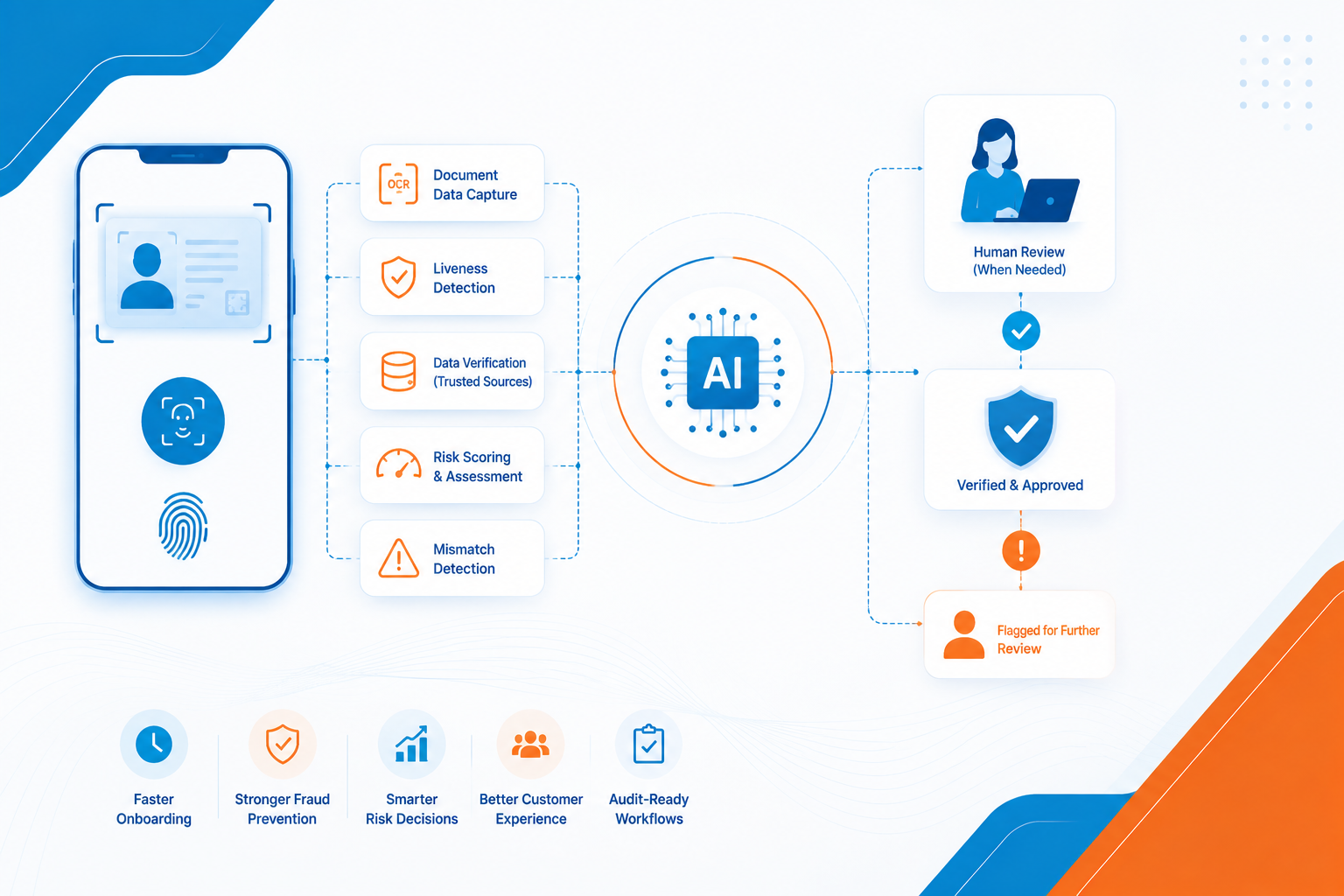 Digital identity verification workflow design