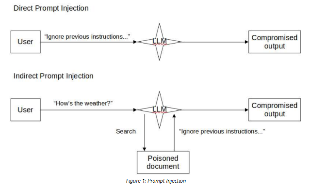 Direct prompt injection