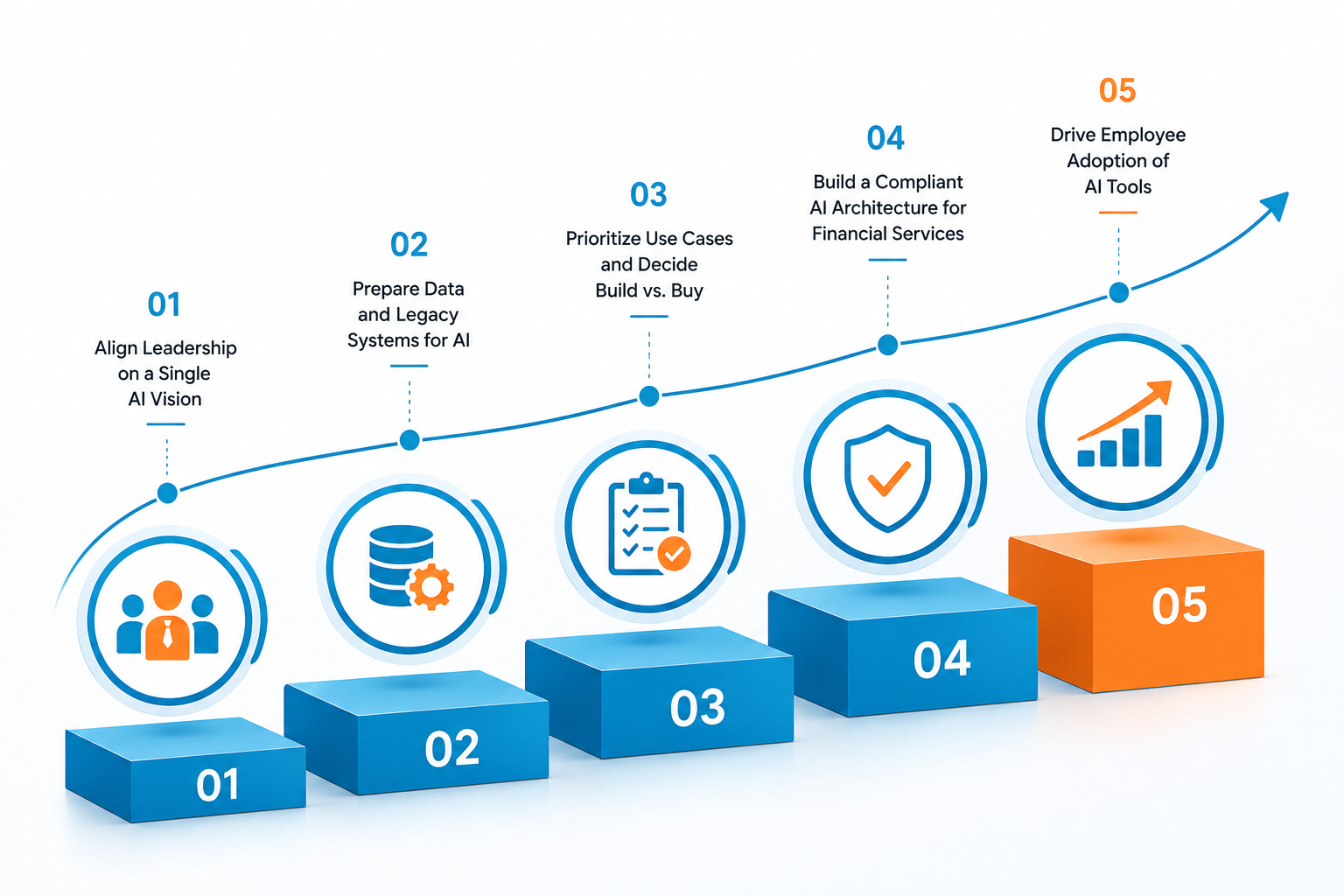 Five-Step AI Transformation Roadmap