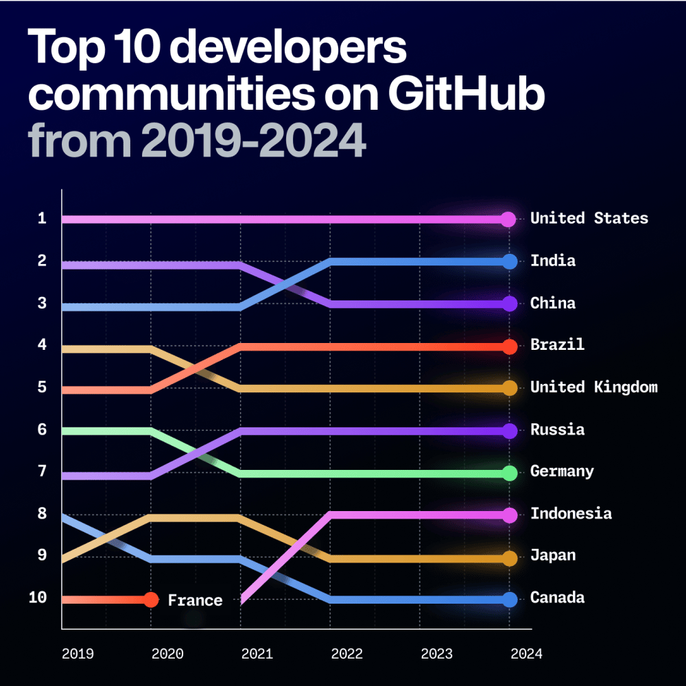 top developer communities
