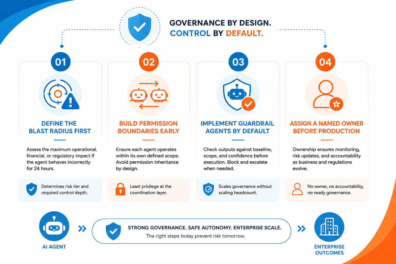 Governance by design infographic