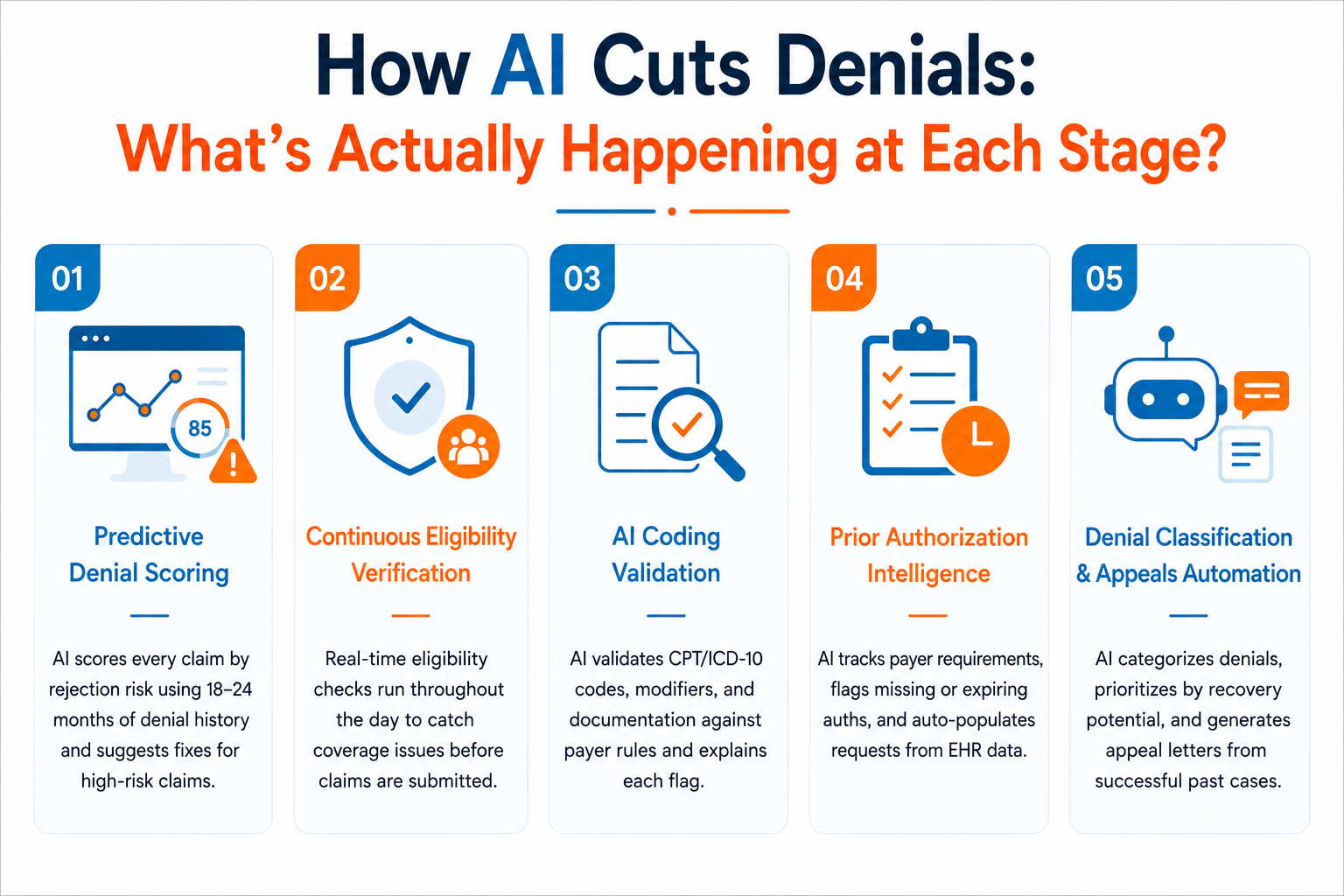 How AI Cuts Denials: What's Actually Happening at Each Stage?