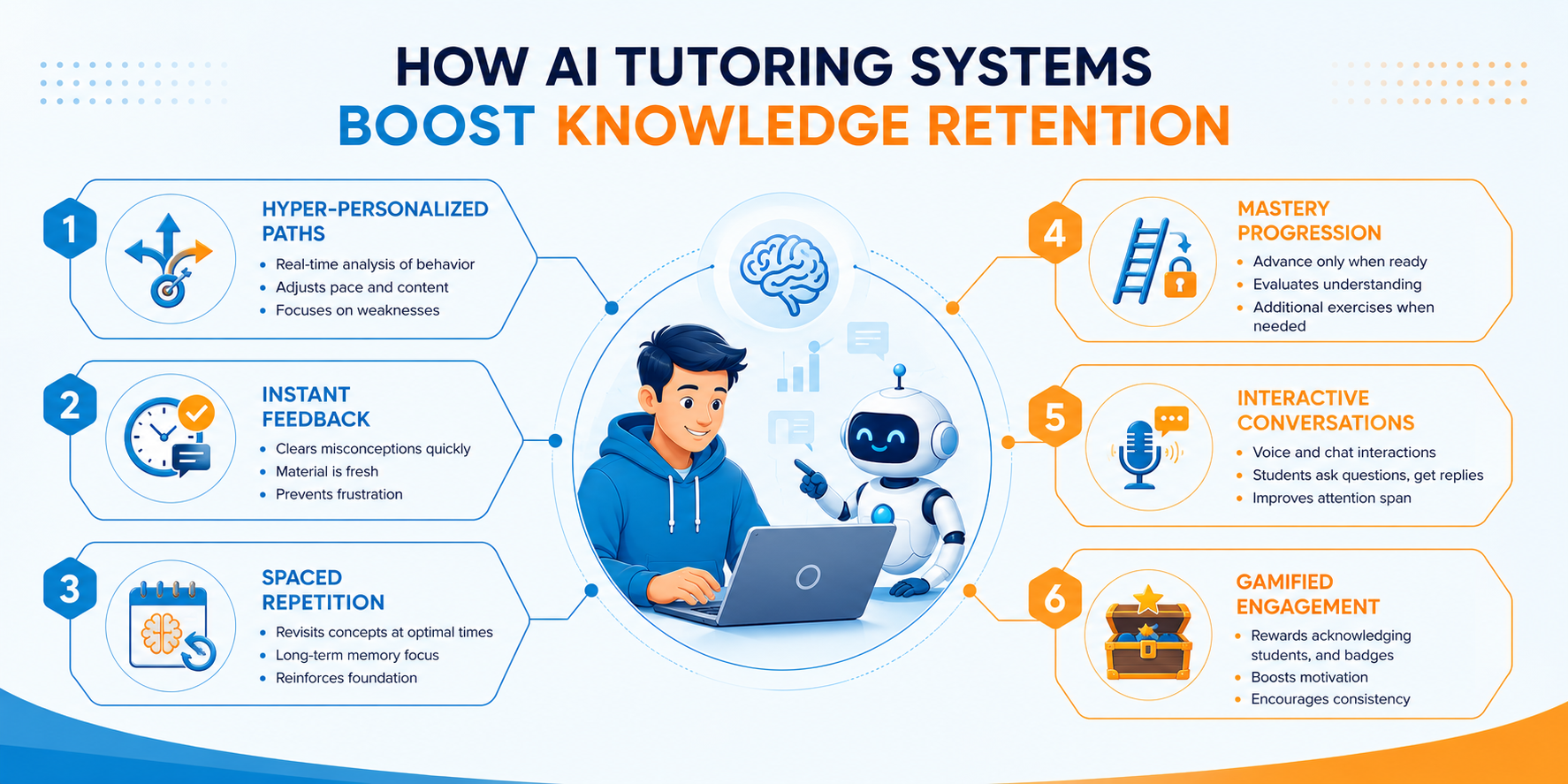 How AI Tutoring Systems Improve Knowledge Retention