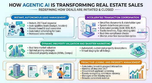 How Agentic AI is Transforming Real Estate Sales
