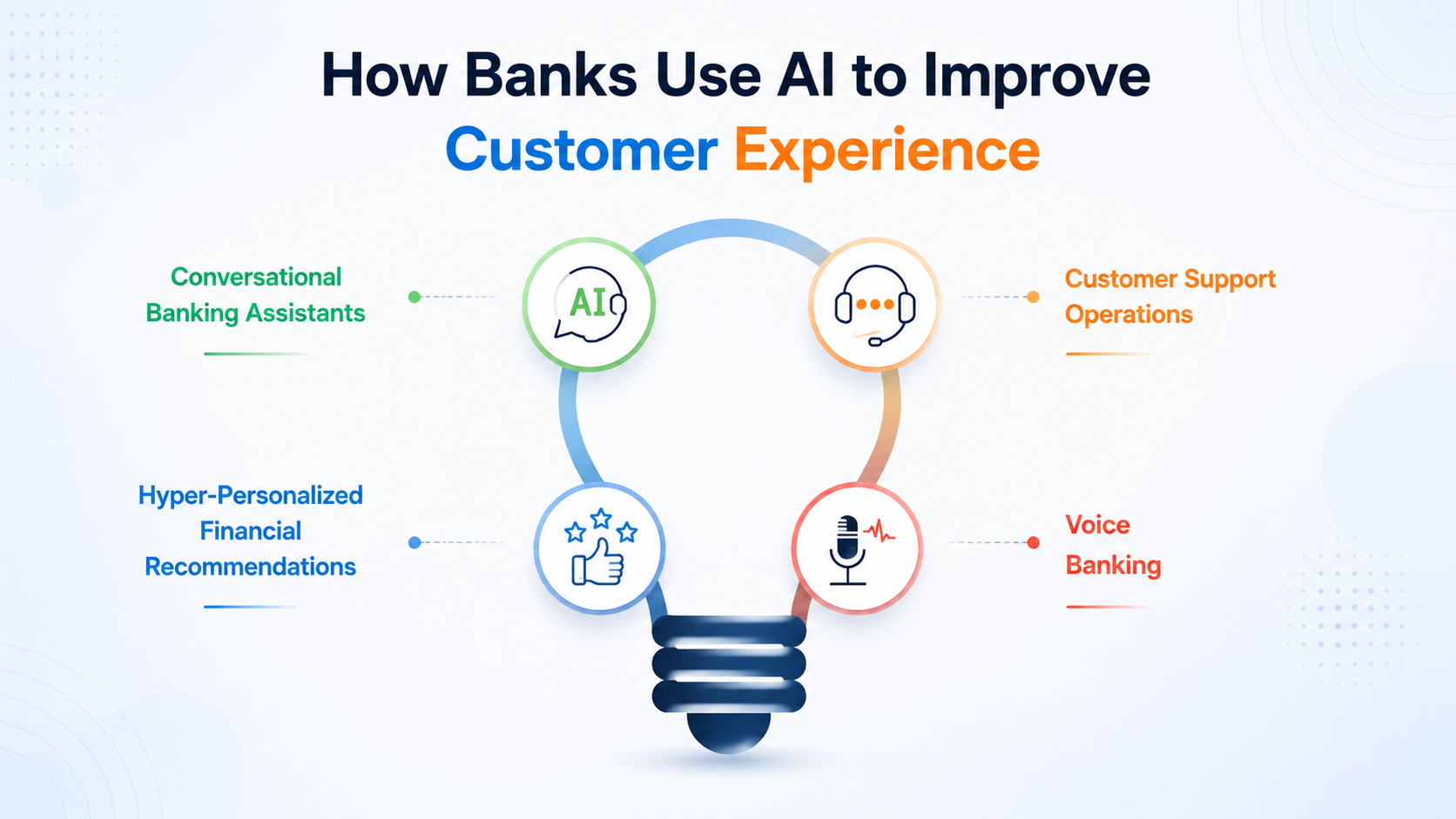 How Banks Use AI for Better Experiences