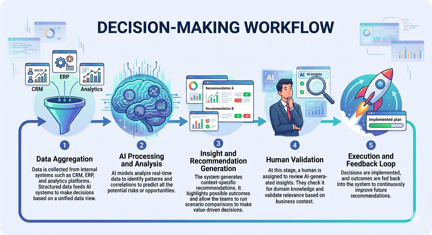 How Companies Use AI to Improve Decision-Making