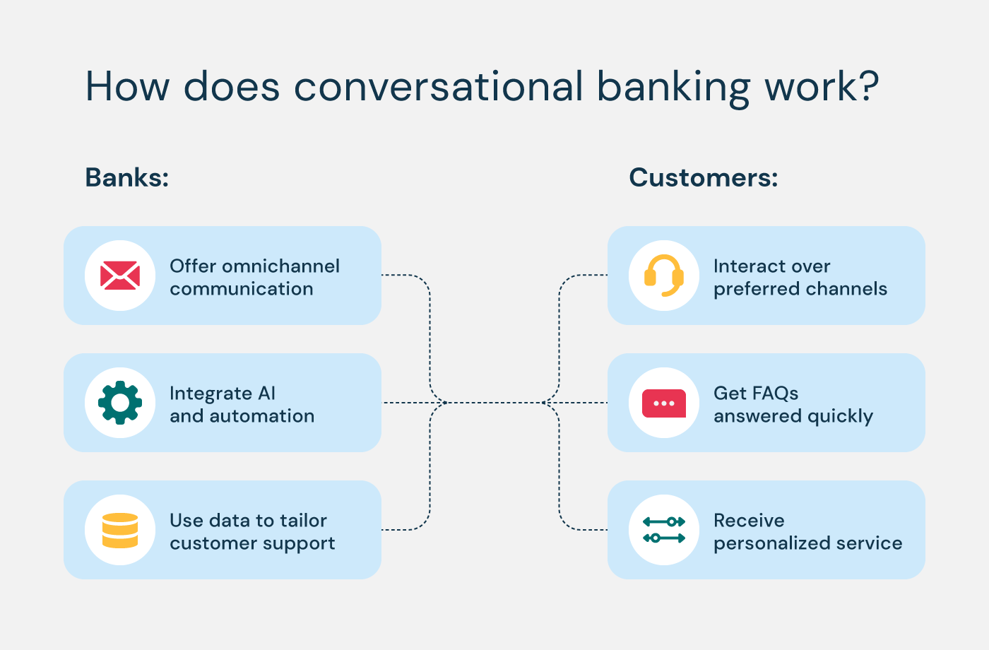 How does conversational banking work