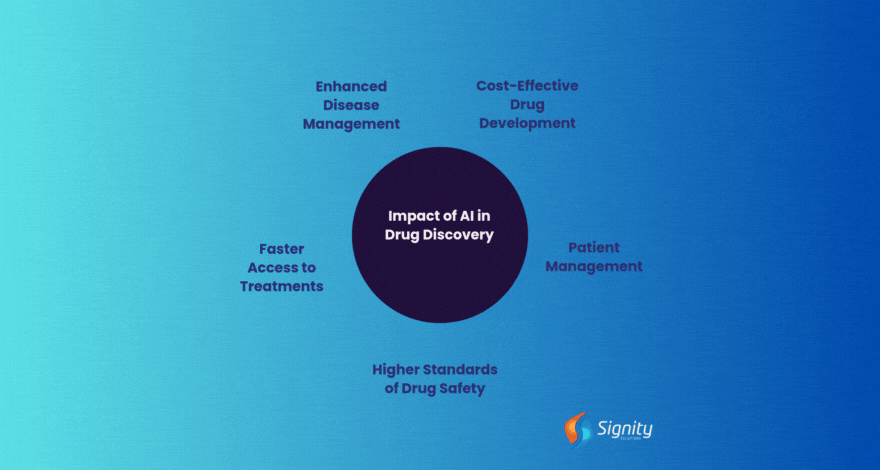 Role of AI in Drug Discovery: Its Impact on the Healthcare Industry