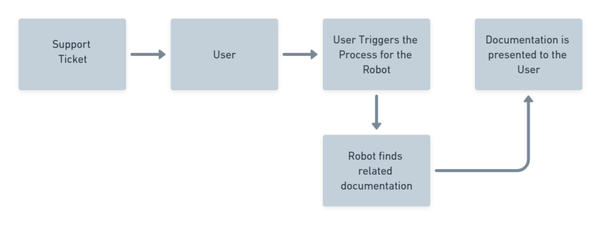 Working of attended bots