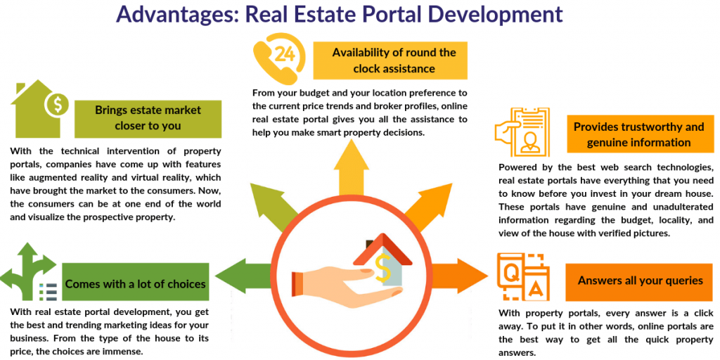 Advantages Real Estate Portal Development