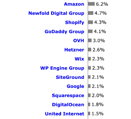 Amazon is used as a web hosting provider by 6.2% of all the websites