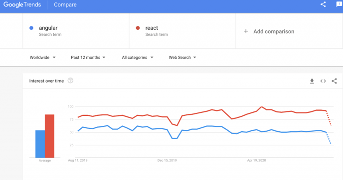 Angular vs React – The Best Pick