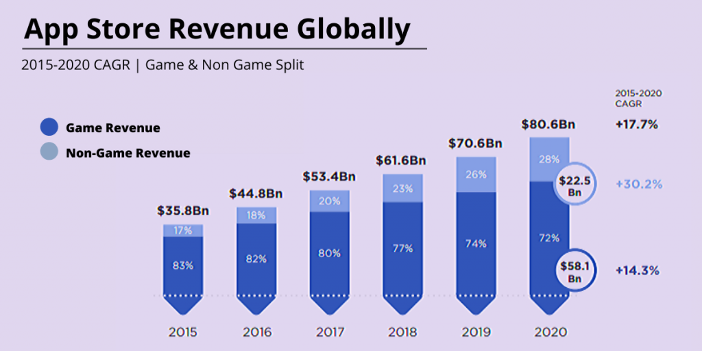 App Store Revenue Globally - SIgnity