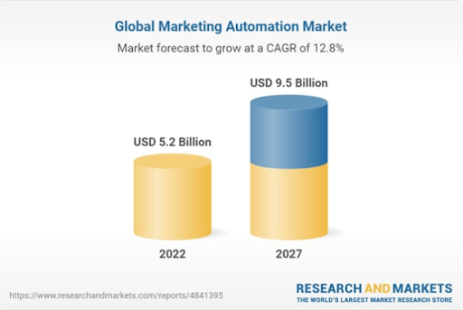 Global Marketing Automation Market
