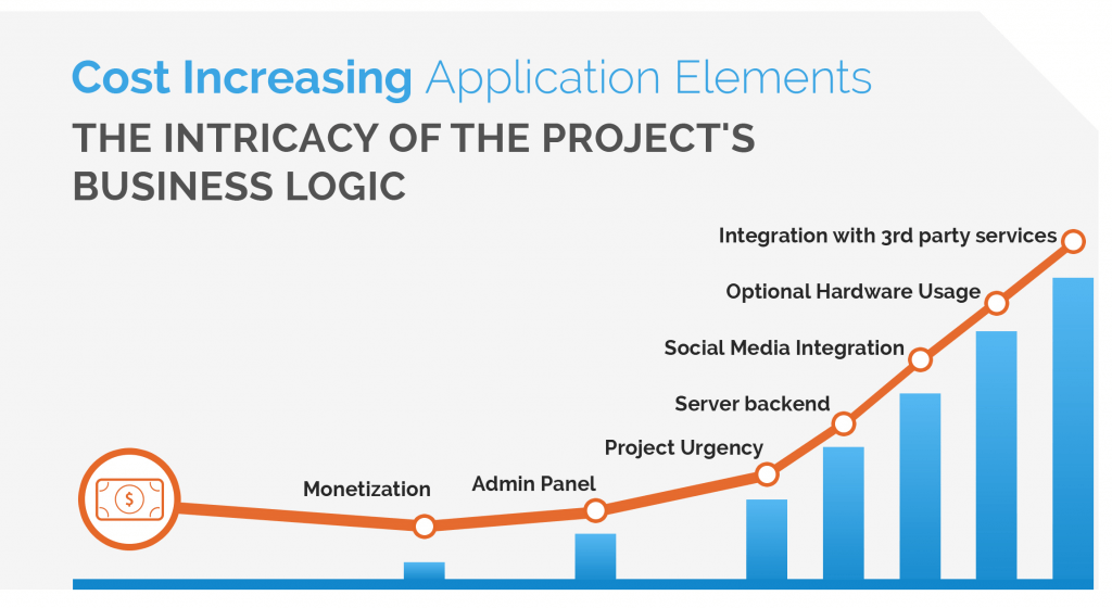 cost increasing application elements