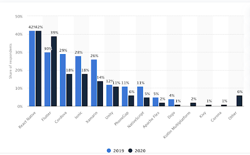 Cross-platform mobile frameworks used by software developers worldwide