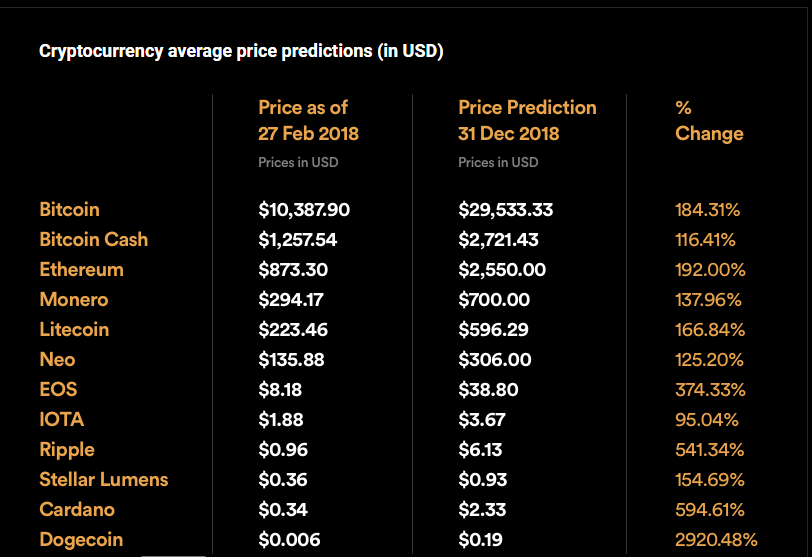 Cryptocurrency-Predictions