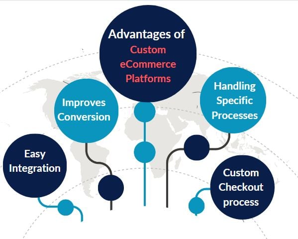Custom E-commerce Platform is Better for Long-term Strategy