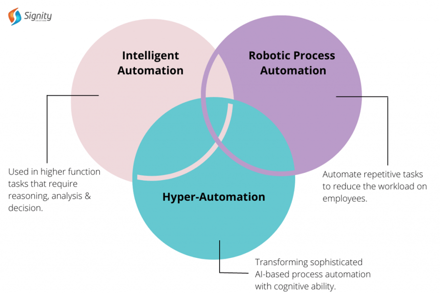 Difference Between RPA and Intelligent Automation, Hyper-automation