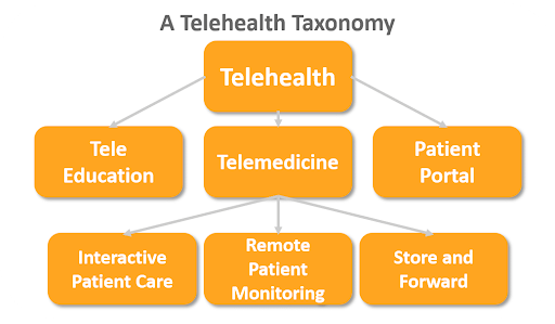 Difference between Telehealth and Telemedicine - Signity