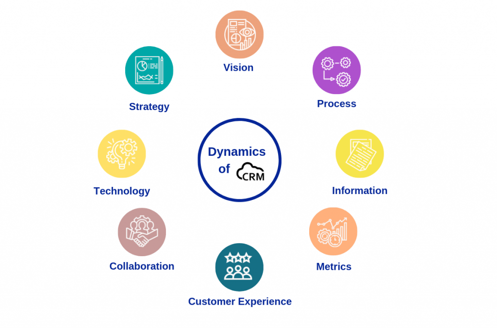 Dynamics-of-CRM-Signitysolutions