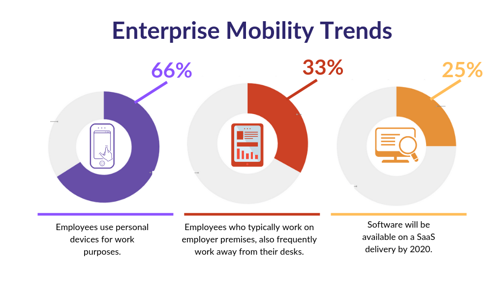 nterprise Mobility Trends