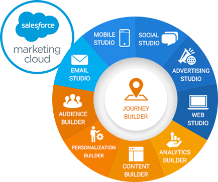 Everything-About-Salesforce-Marketing-Cloud-Signity