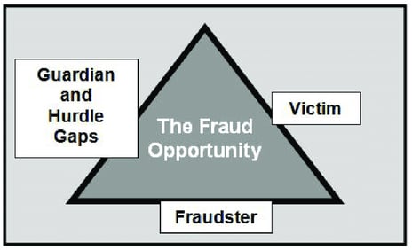 Fraud is a crime of oppurtunity