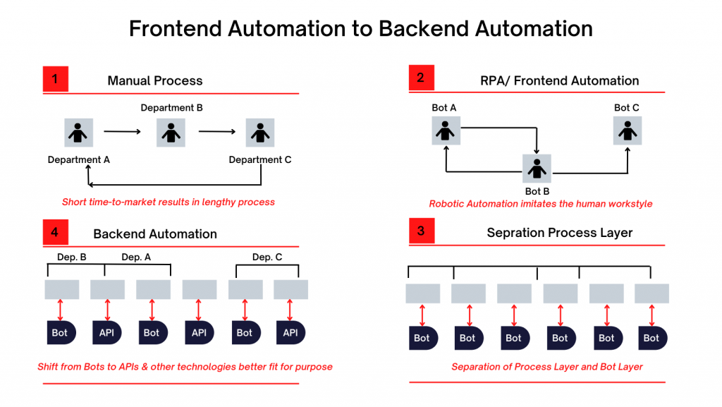 Bot Games  Automation Anywhere RPA Developer Portal