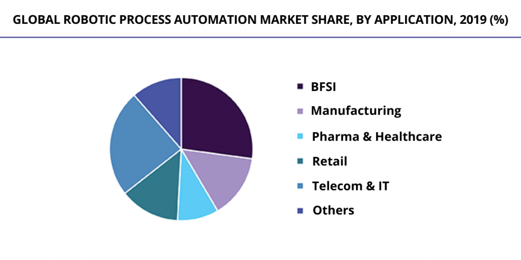 Global robotic process automation market share, by application, 2019 (%) - Signity