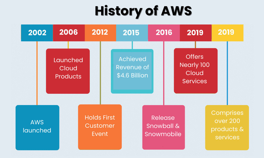 History of AWS Services - Signity Solutions