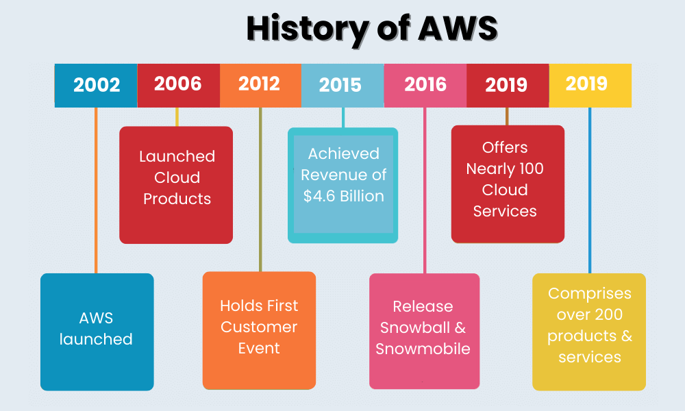 AWS History 