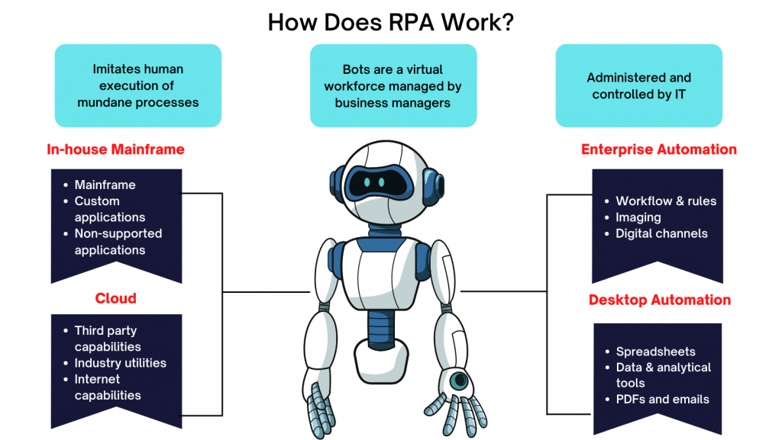 How Does RPA Work?