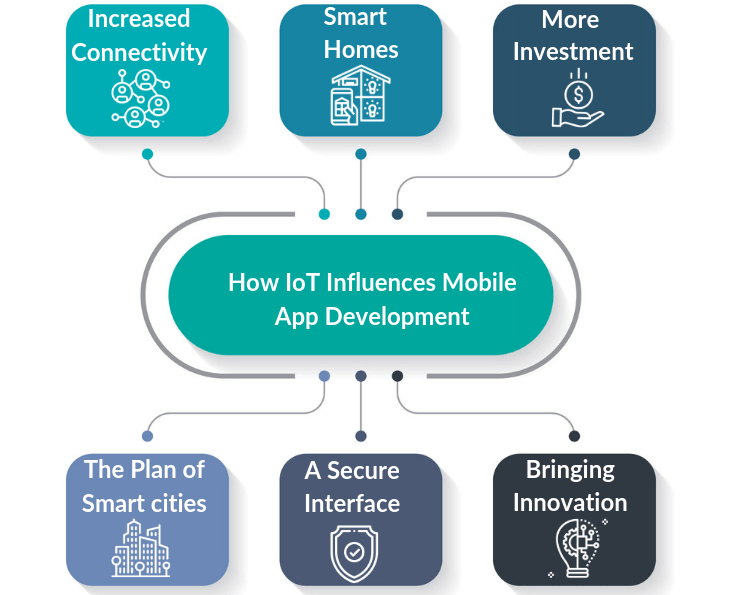 How IOT influences Mobile App Development