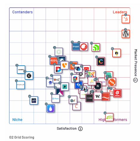 HubSpot G2 Grid Scoring