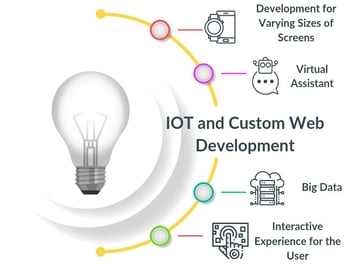 Role of IoT in Custom Web Development Services