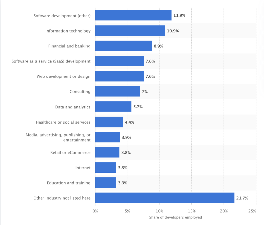 Industries employing software developers worldwide