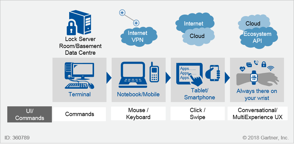 Multi-experience Development - A Must Have For Enterprises [Updated]