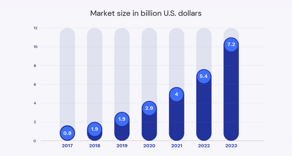 Market size in billion US dollars