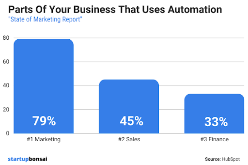 Part of Business uses Marketing Automation 