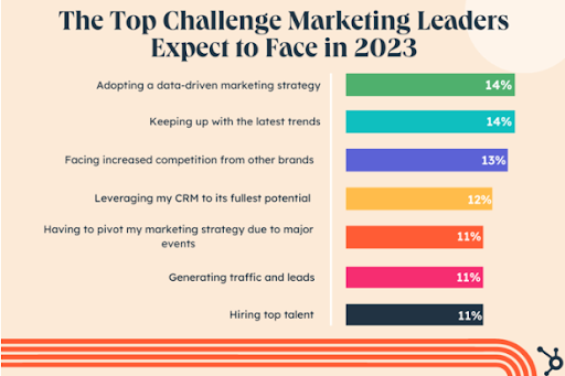 Top Challenges Marketing Leaders Except to face in 2023