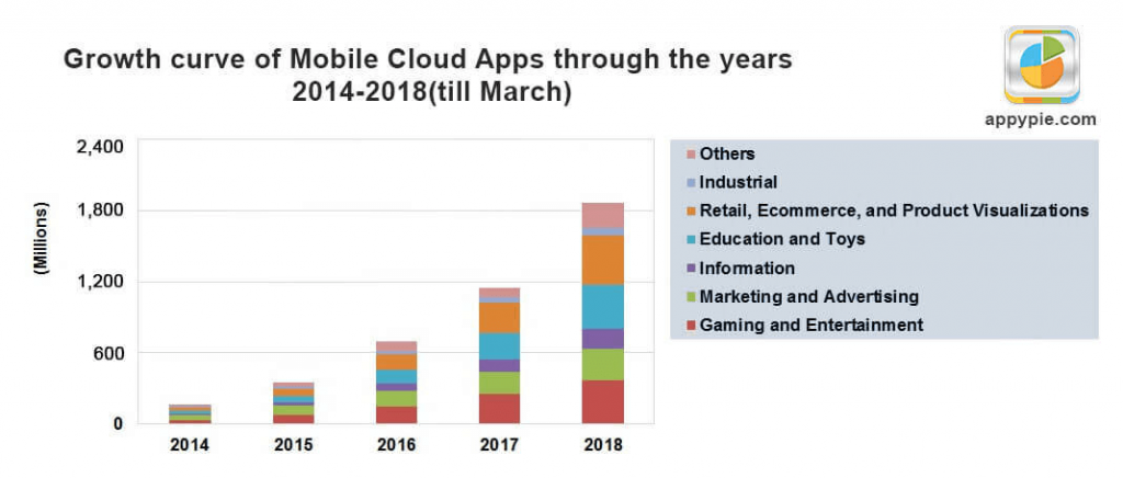 Mobile Cloud Apps Stats