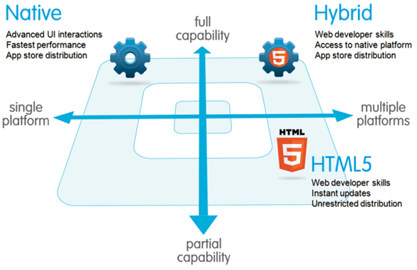 Native vs Hybrid Mobile App