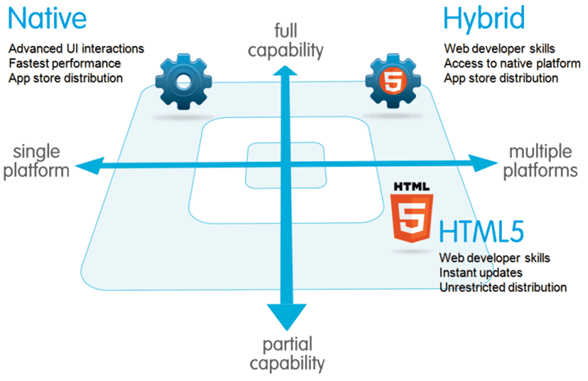  Native or Hybrid Mobile Apps? Decide with Right Approach! 