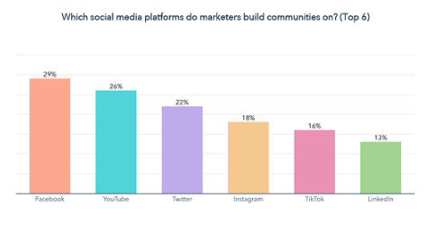 Popular social media platforms used by marketers