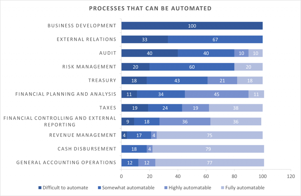 Processes that can be automated with RPA - Signity Solutions