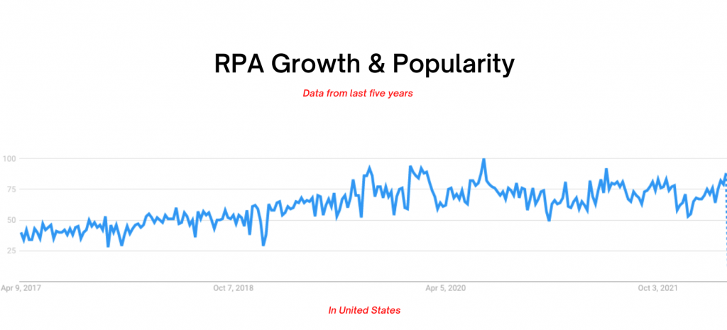 RPA Growth & Popularity