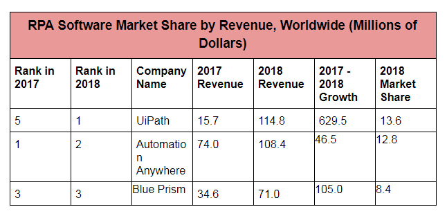 RPA Software Market Share - Signity Solutions