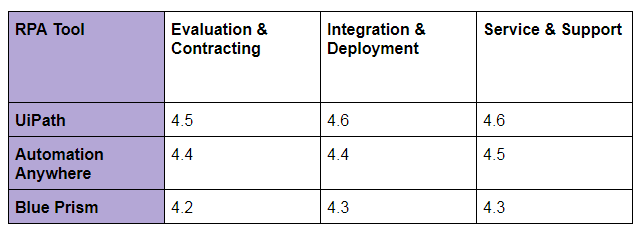 RPA Tools Rating according to the customers